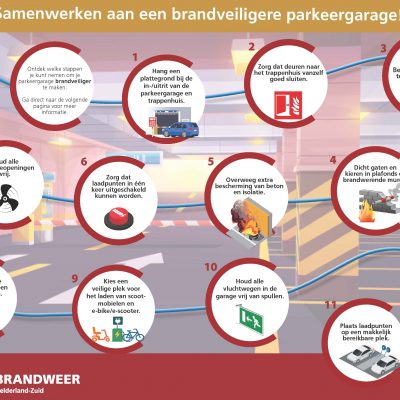 Stroomschema van verschillende bollen die gaan over tips voor een brandveilige parkeergarage